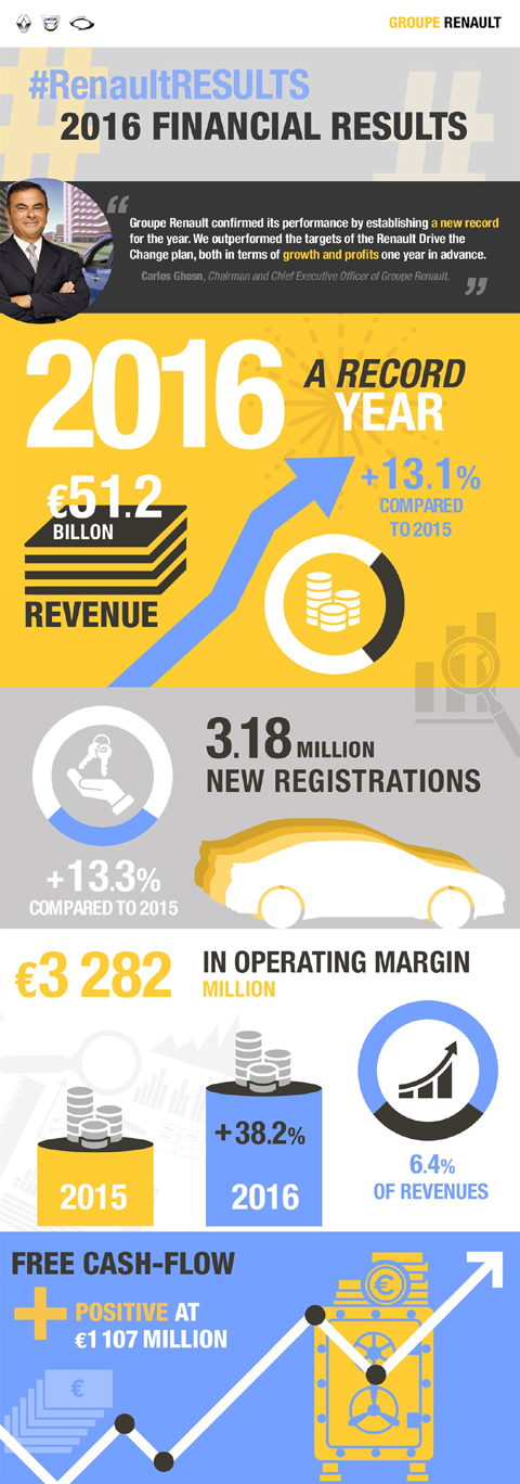 100217 groupe renault financial results 2016 en