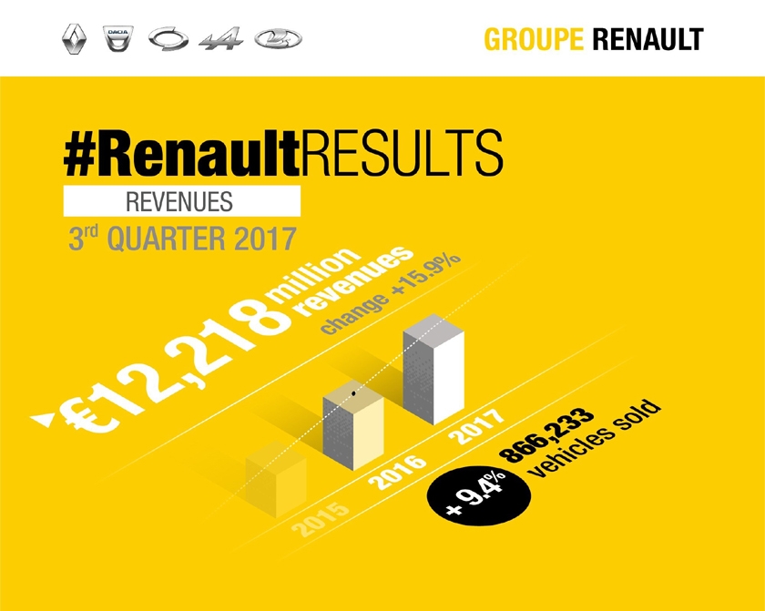 Renault Gruppe steigert Umsatz um 15,9 Prozent