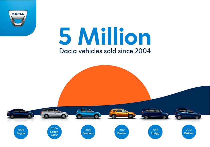 5 millions ! Un plébiscite pour Dacia
